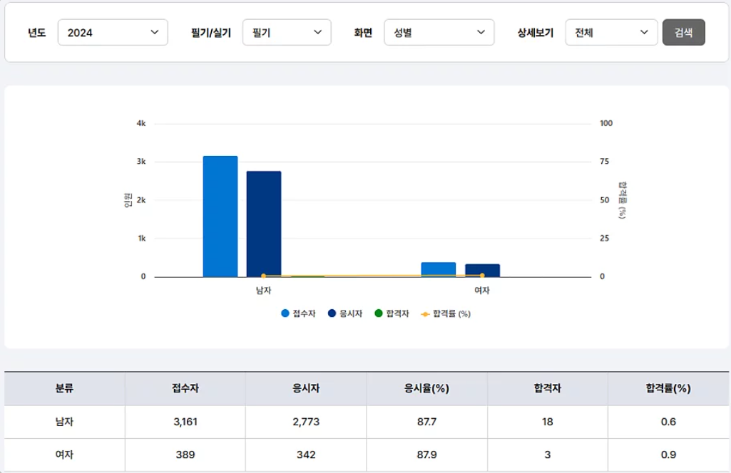소방기술사 합격률